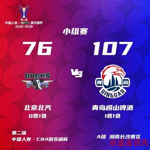 CBA俱乐部杯：青岛崂山啤酒大胜北京北汽