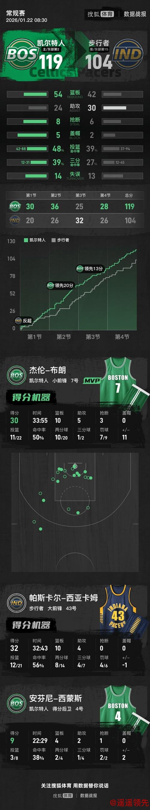 布朗30+10西亚卡姆32+10 凯尔特人轻取步行者