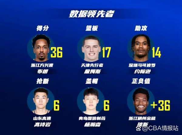 开元棋牌下载 布朗33分广州力克深圳5连胜 同曦送江苏3连败