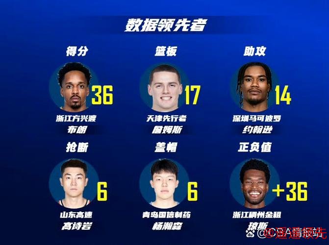 布朗33分广州力克深圳5连胜 同曦送江苏3连败