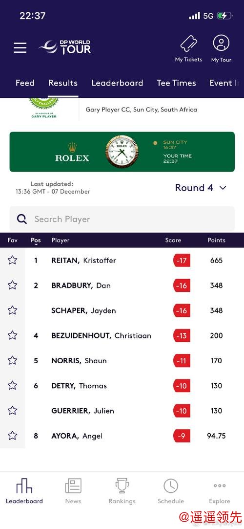 莱利银行挑战赛瑞坦领先5杆争冠 李昊桐并列第五